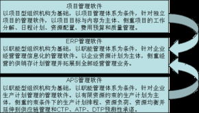 訂單項目計劃管理需要的組織支持