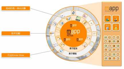智能制造時代自動化的使命--跨界技術讓定制成為標準